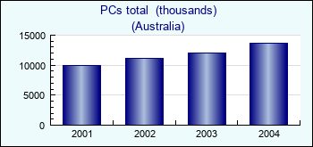 Australia. PCs total  (thousands)