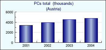Austria. PCs total  (thousands)