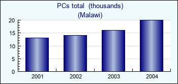 Malawi. PCs total  (thousands)
