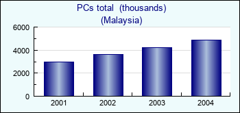Malaysia. PCs total  (thousands)