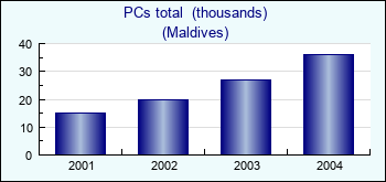 Maldives. PCs total  (thousands)