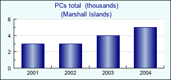 Marshall Islands. PCs total  (thousands)