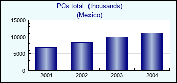 Mexico. PCs total  (thousands)
