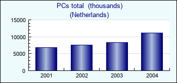 Netherlands. PCs total  (thousands)
