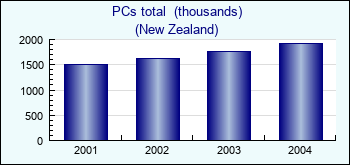 New Zealand. PCs total  (thousands)
