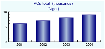 Niger. PCs total  (thousands)