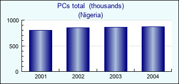 Nigeria. PCs total  (thousands)