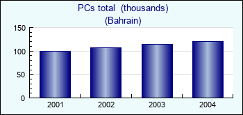 Bahrain. PCs total  (thousands)