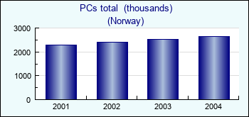 Norway. PCs total  (thousands)