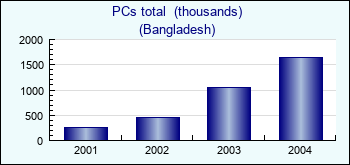 Bangladesh. PCs total  (thousands)