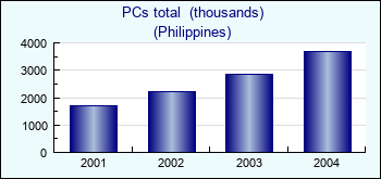 Philippines. PCs total  (thousands)