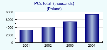 Poland. PCs total  (thousands)