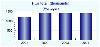 Portugal. PCs total  (thousands)