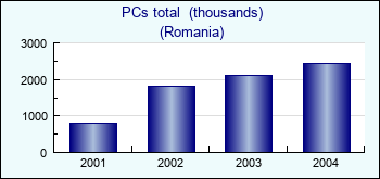 Romania. PCs total  (thousands)
