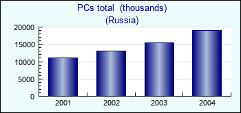 Russia. PCs total  (thousands)