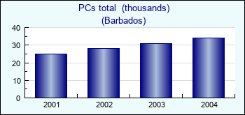 Barbados. PCs total  (thousands)