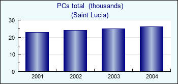 Saint Lucia. PCs total  (thousands)