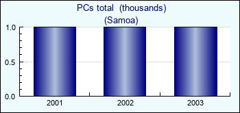 Samoa. PCs total  (thousands)