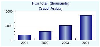 Saudi Arabia. PCs total  (thousands)