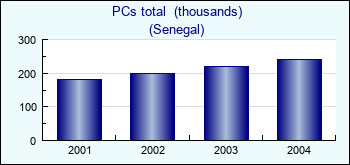 Senegal. PCs total  (thousands)