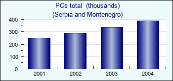 Serbia and Montenegro. PCs total  (thousands)