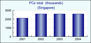 Singapore. PCs total  (thousands)