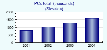 Slovakia. PCs total  (thousands)