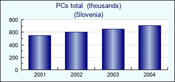 Slovenia. PCs total  (thousands)