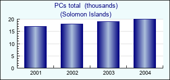 Solomon Islands. PCs total  (thousands)
