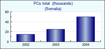 Somalia. PCs total  (thousands)