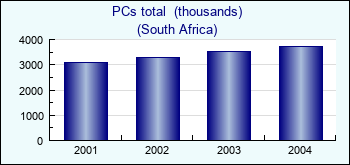 South Africa. PCs total  (thousands)