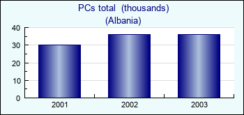 Albania. PCs total  (thousands)
