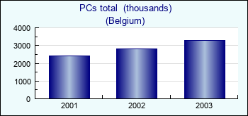 Belgium. PCs total  (thousands)
