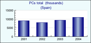 Spain. PCs total  (thousands)