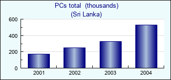 Sri Lanka. PCs total  (thousands)