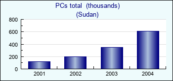 Sudan. PCs total  (thousands)