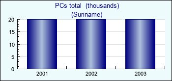 Suriname. PCs total  (thousands)