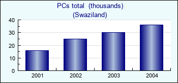 Swaziland. PCs total  (thousands)