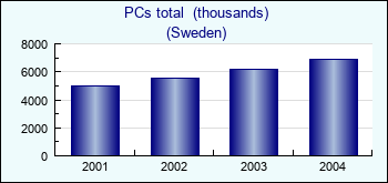 Sweden. PCs total  (thousands)