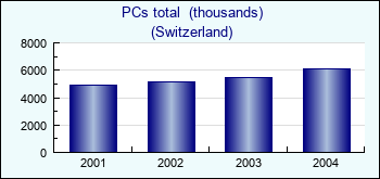 Switzerland. PCs total  (thousands)