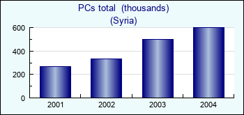 Syria. PCs total  (thousands)