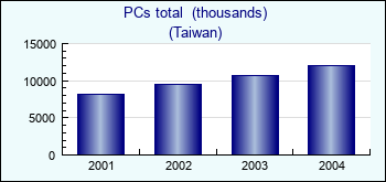 Taiwan. PCs total  (thousands)