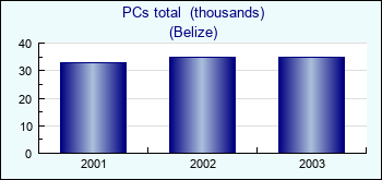 Belize. PCs total  (thousands)