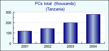 Tanzania. PCs total  (thousands)