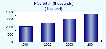 Thailand. PCs total  (thousands)