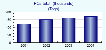 Togo. PCs total  (thousands)