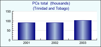 Trinidad and Tobago. PCs total  (thousands)