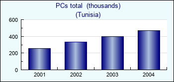 Tunisia. PCs total  (thousands)