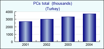 Turkey. PCs total  (thousands)