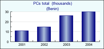 Benin. PCs total  (thousands)